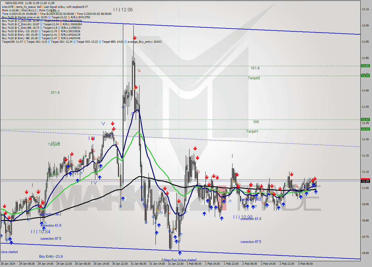 NEOUSD M30 Signal