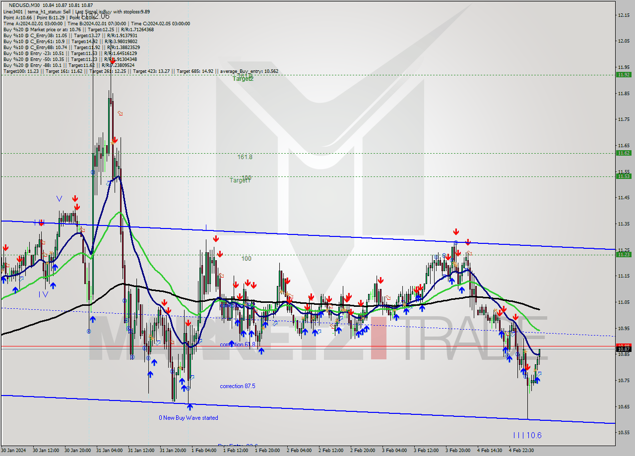 NEOUSD M30 Signal