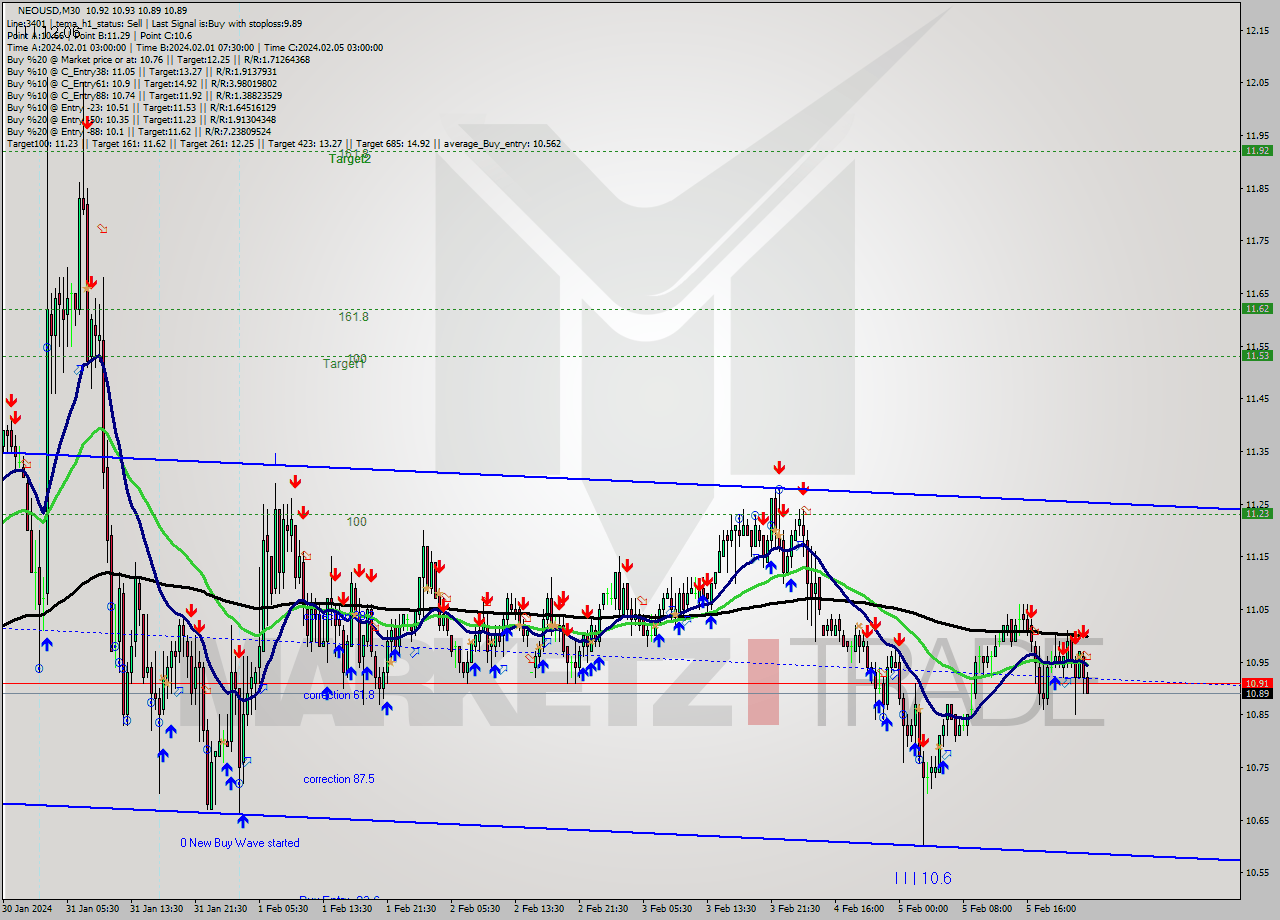 NEOUSD M30 Signal