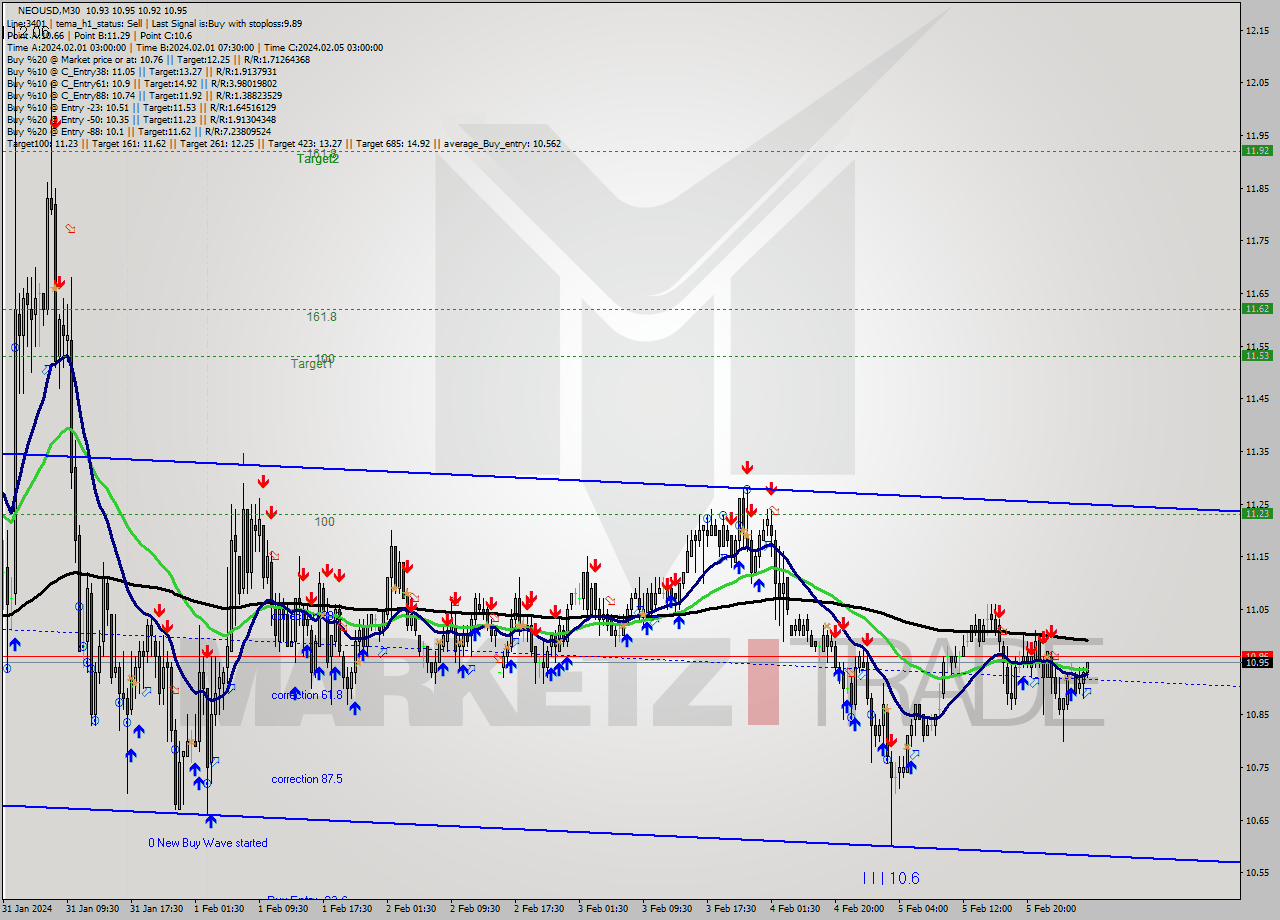 NEOUSD M30 Signal