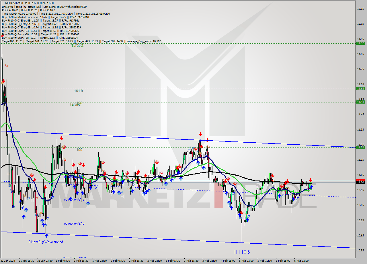 NEOUSD M30 Signal