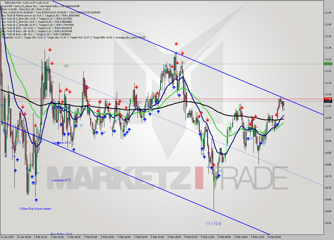 NEOUSD M30 Signal