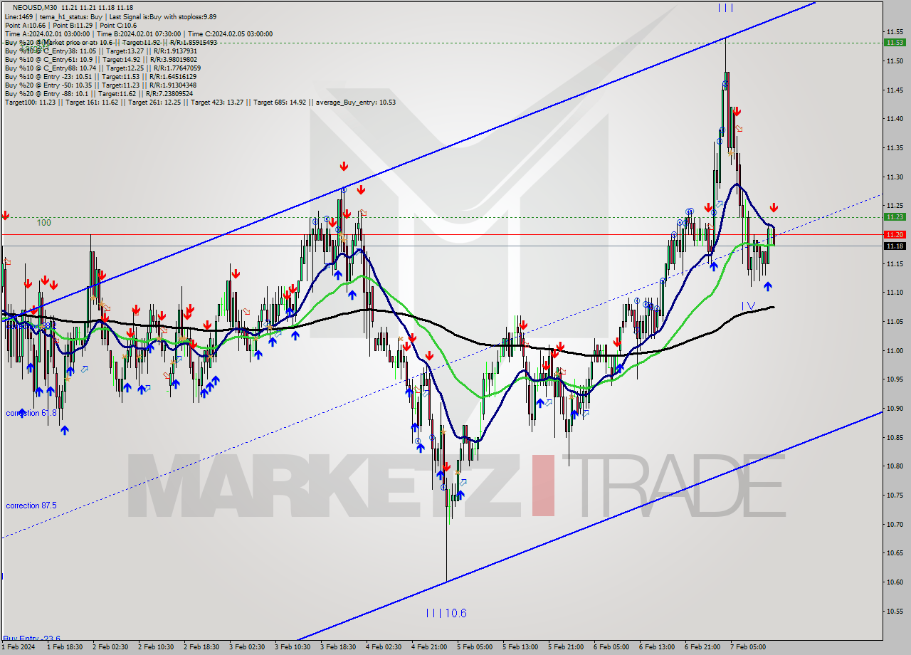NEOUSD M30 Signal