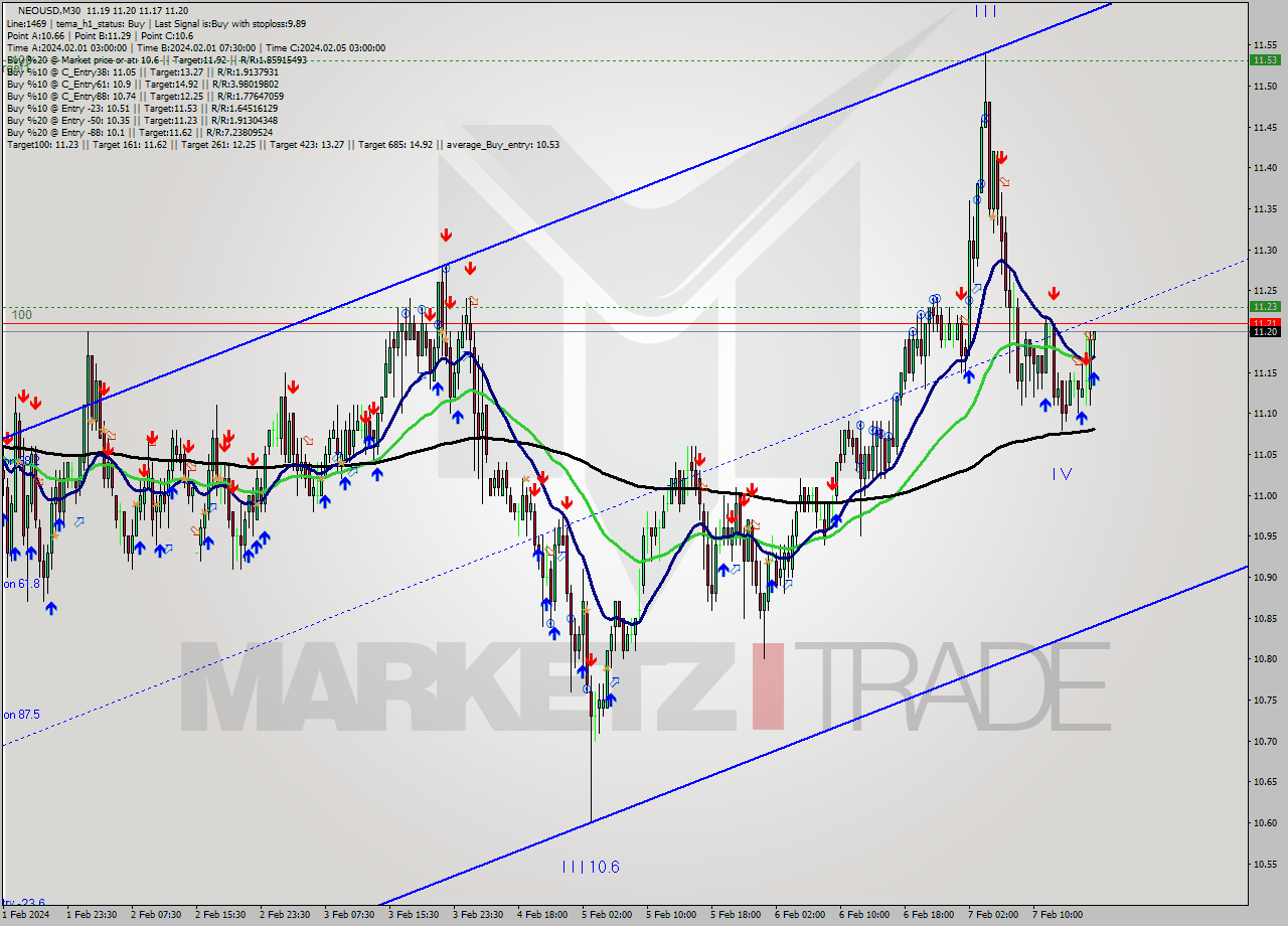 NEOUSD M30 Signal