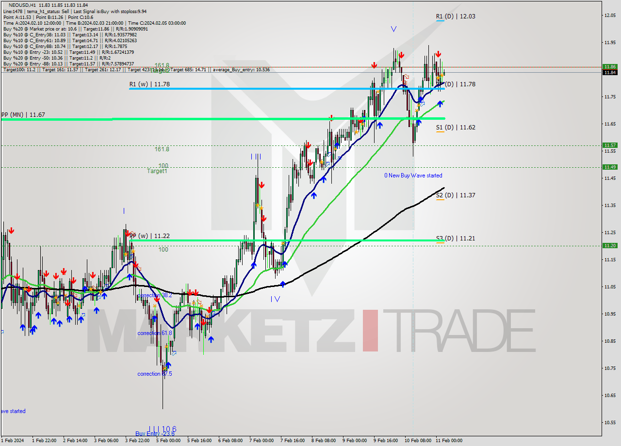 NEOUSD H1 Signal