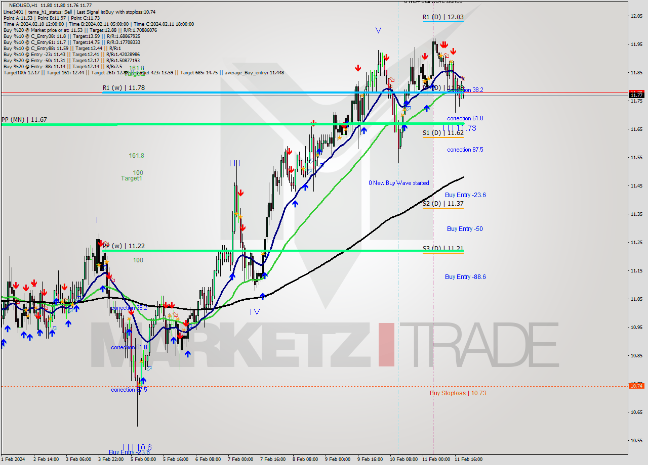 NEOUSD H1 Signal