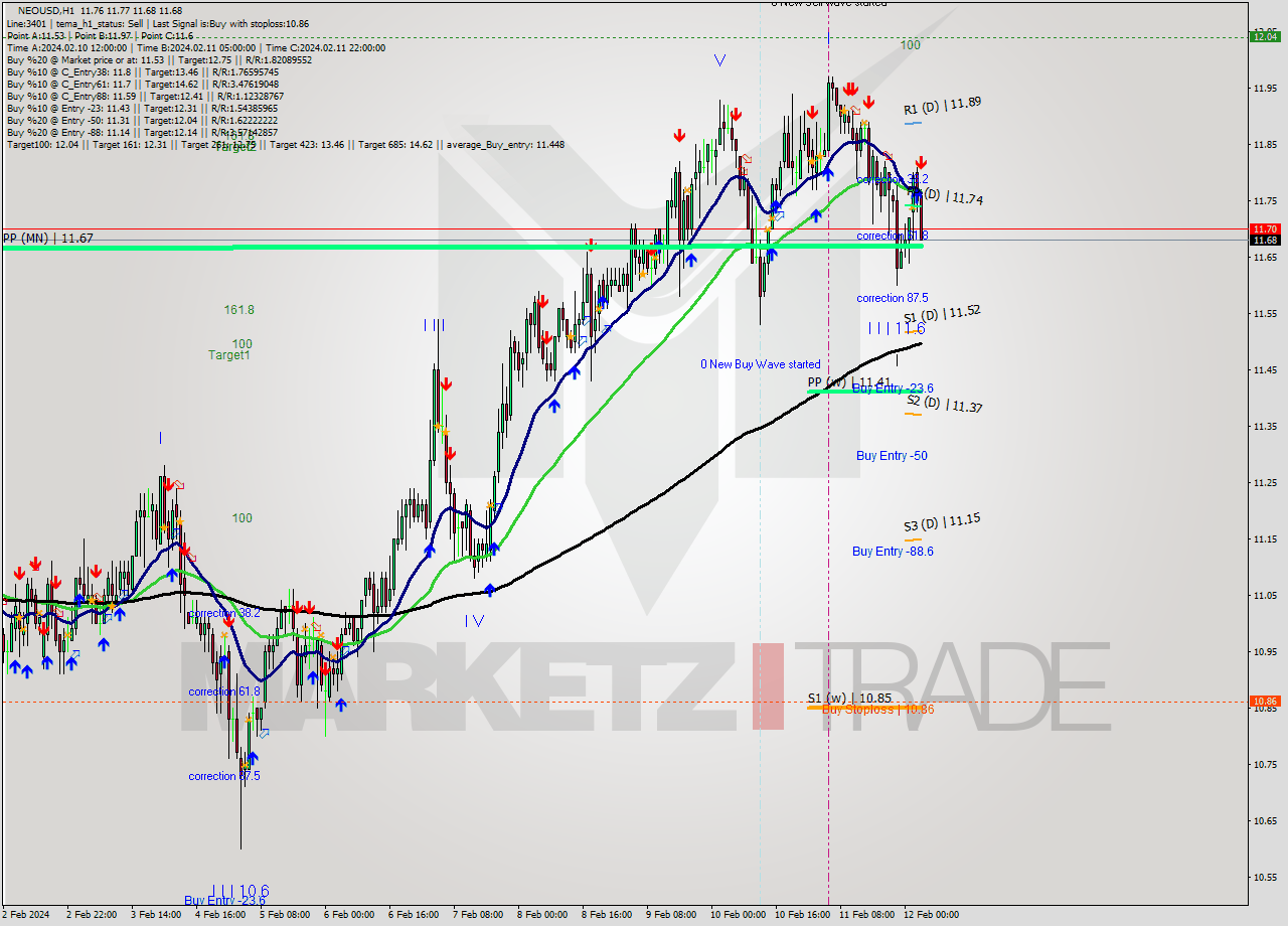 NEOUSD H1 Signal