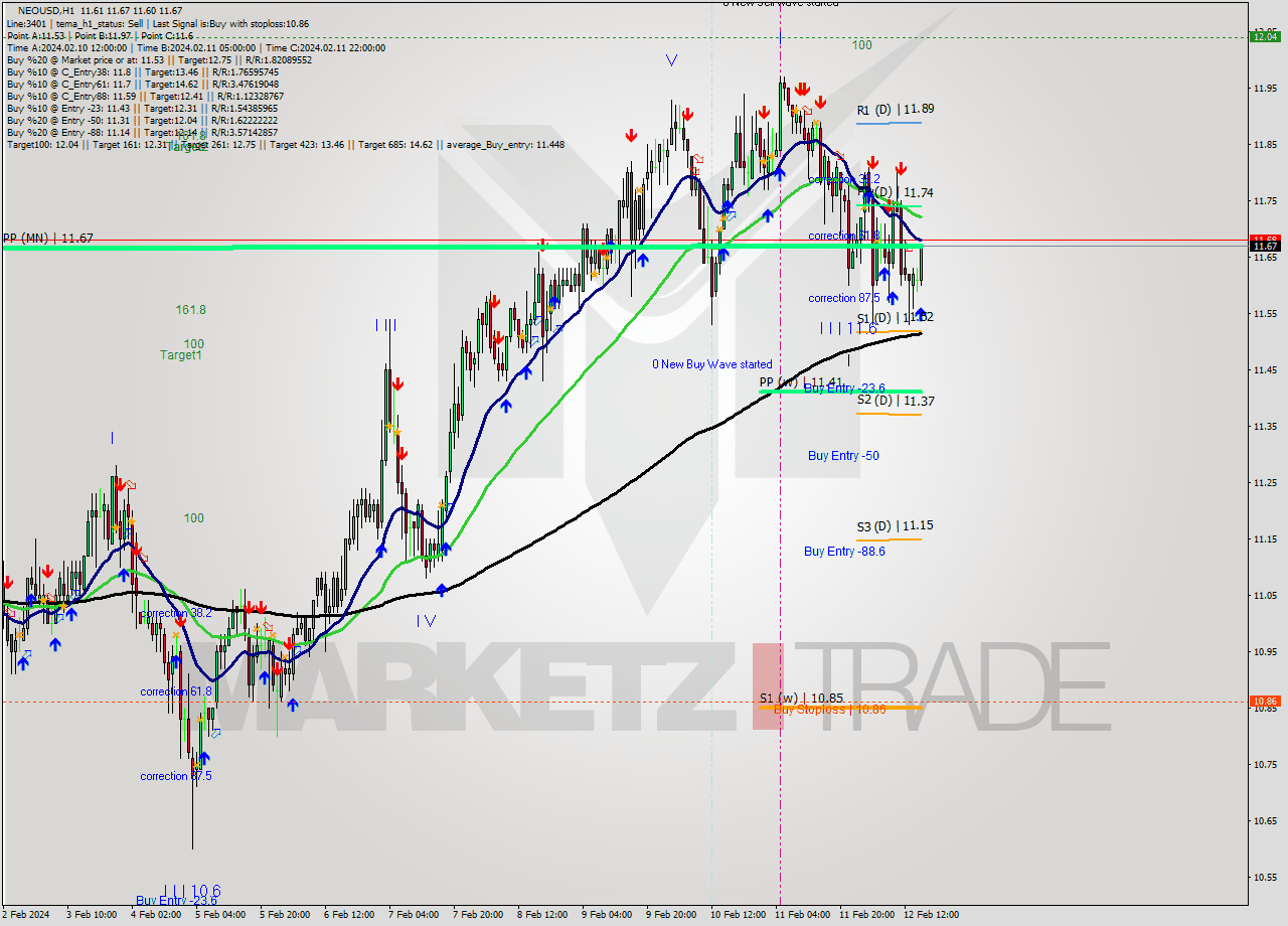 NEOUSD H1 Signal