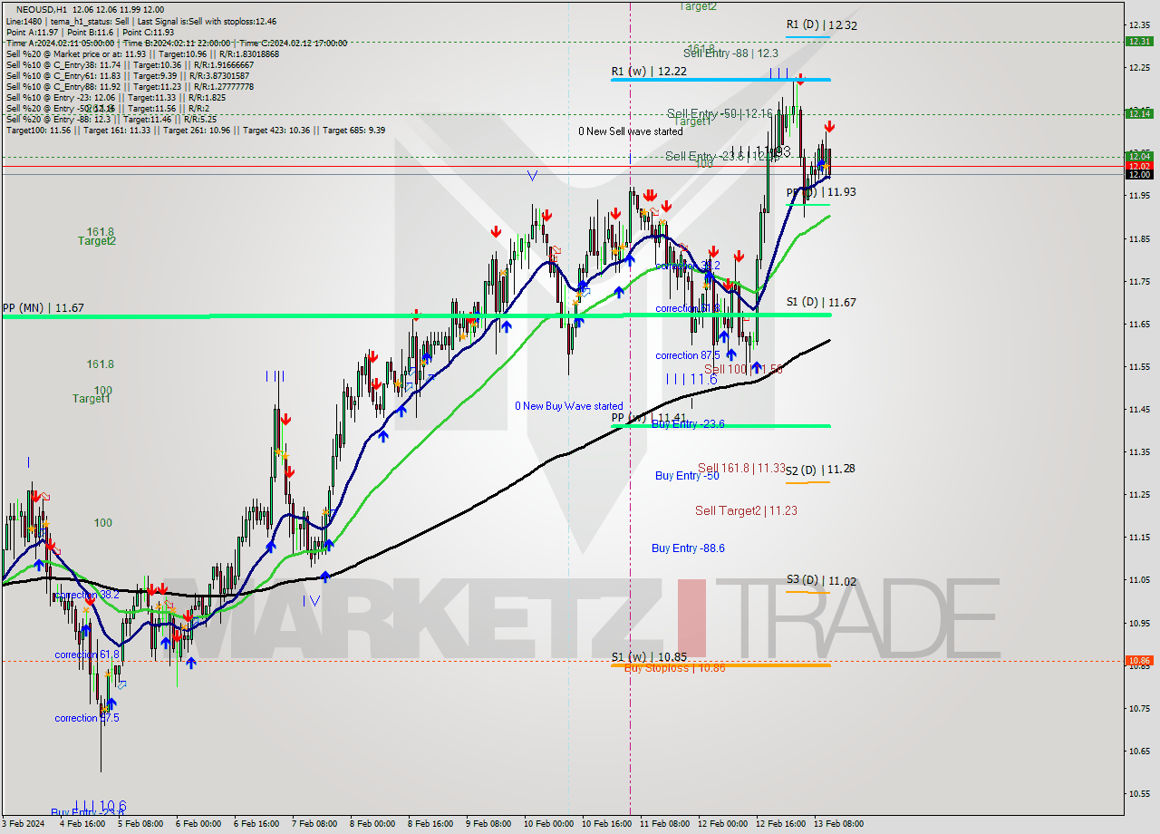 NEOUSD H1 Signal