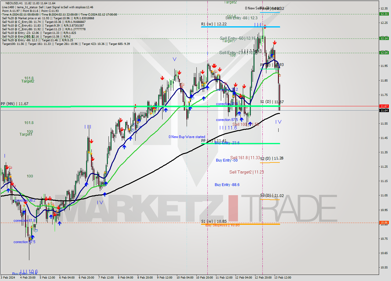 NEOUSD H1 Signal
