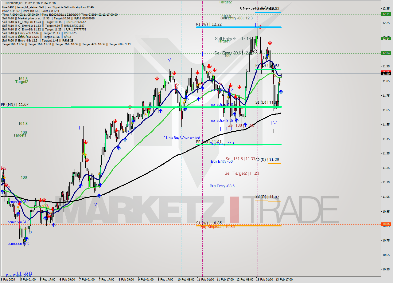 NEOUSD H1 Signal