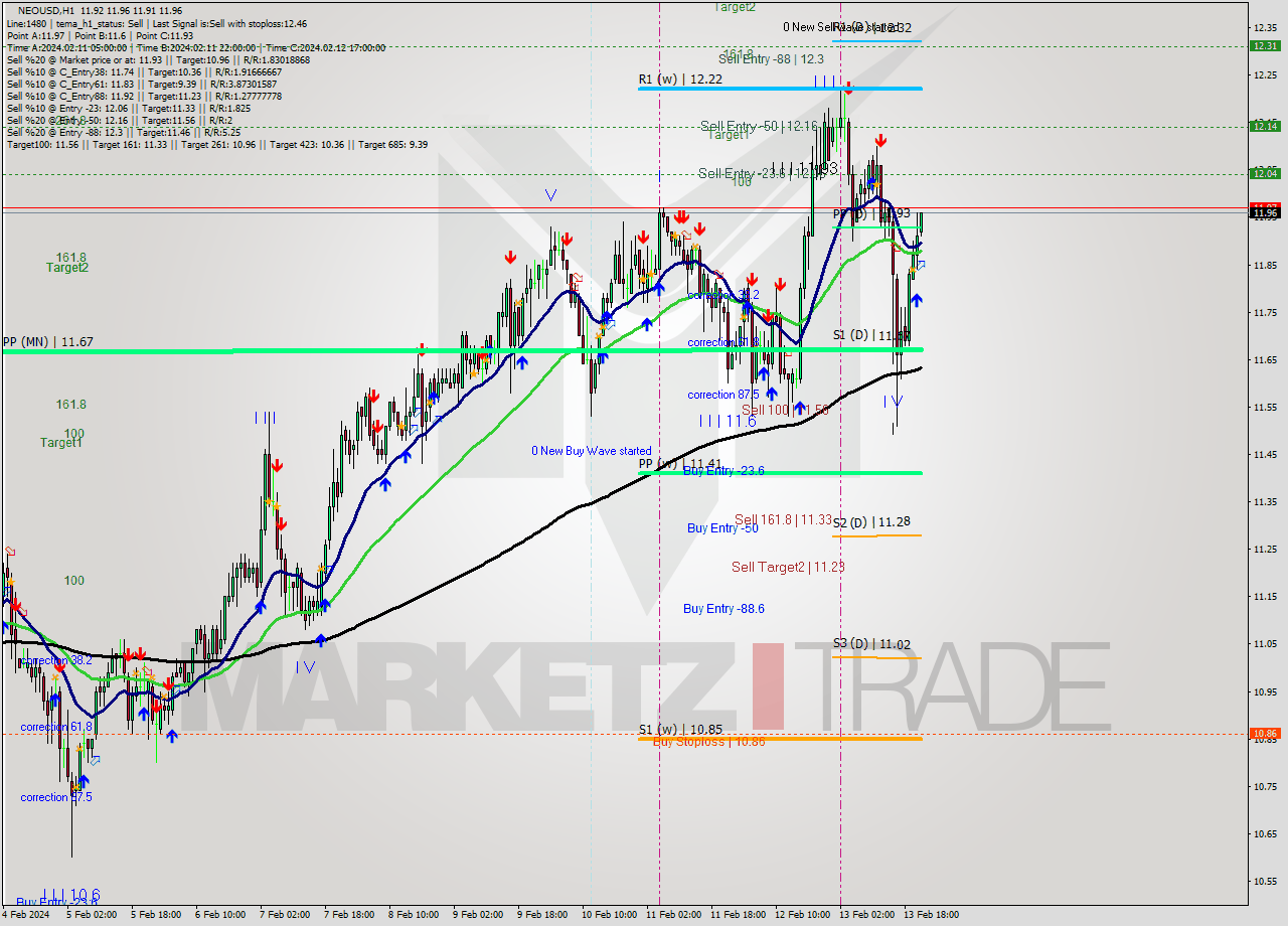 NEOUSD H1 Signal
