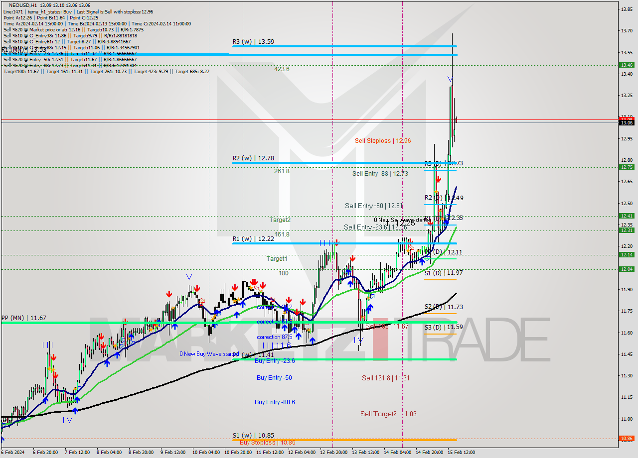 NEOUSD H1 Signal