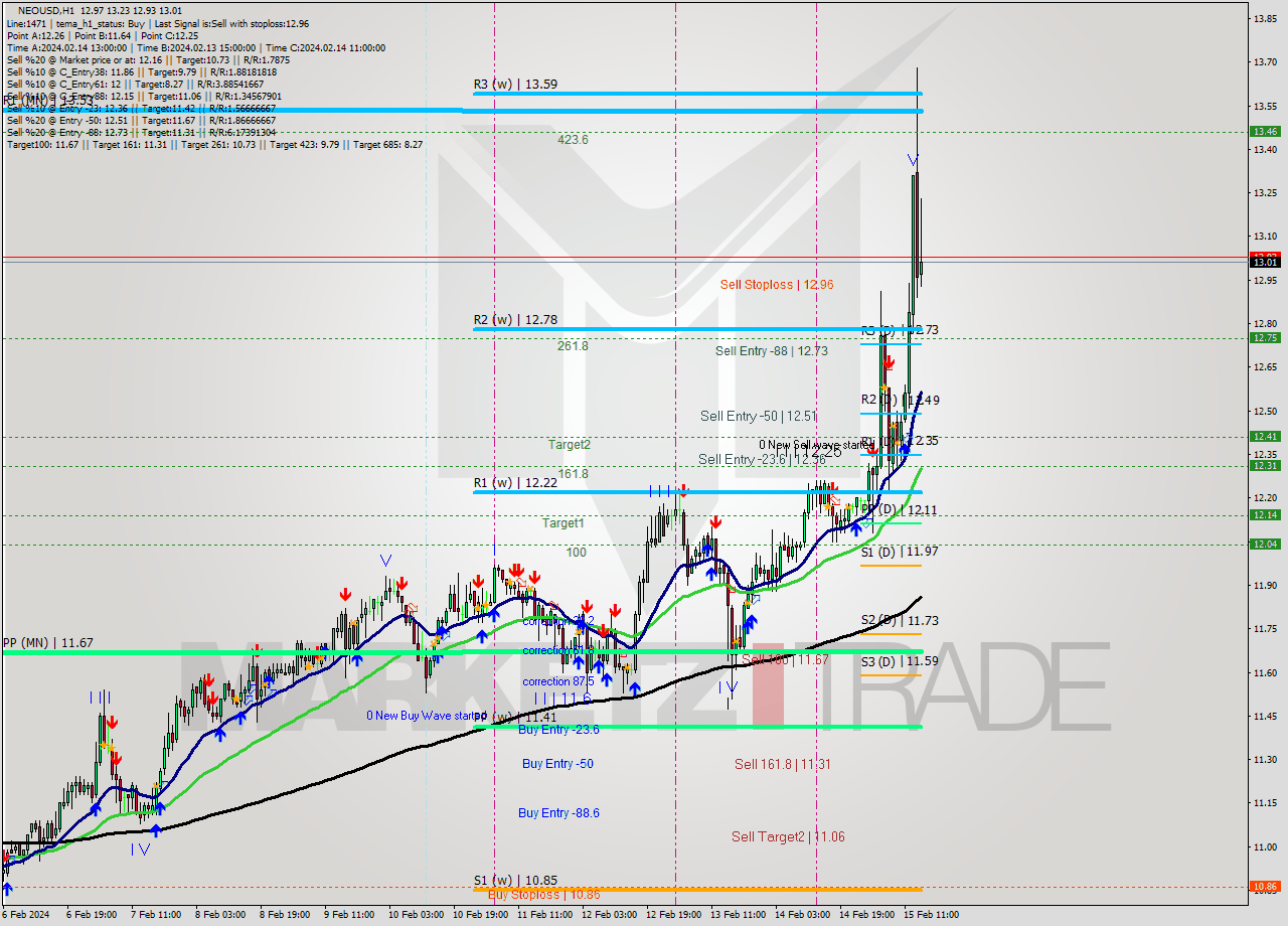 NEOUSD H1 Signal