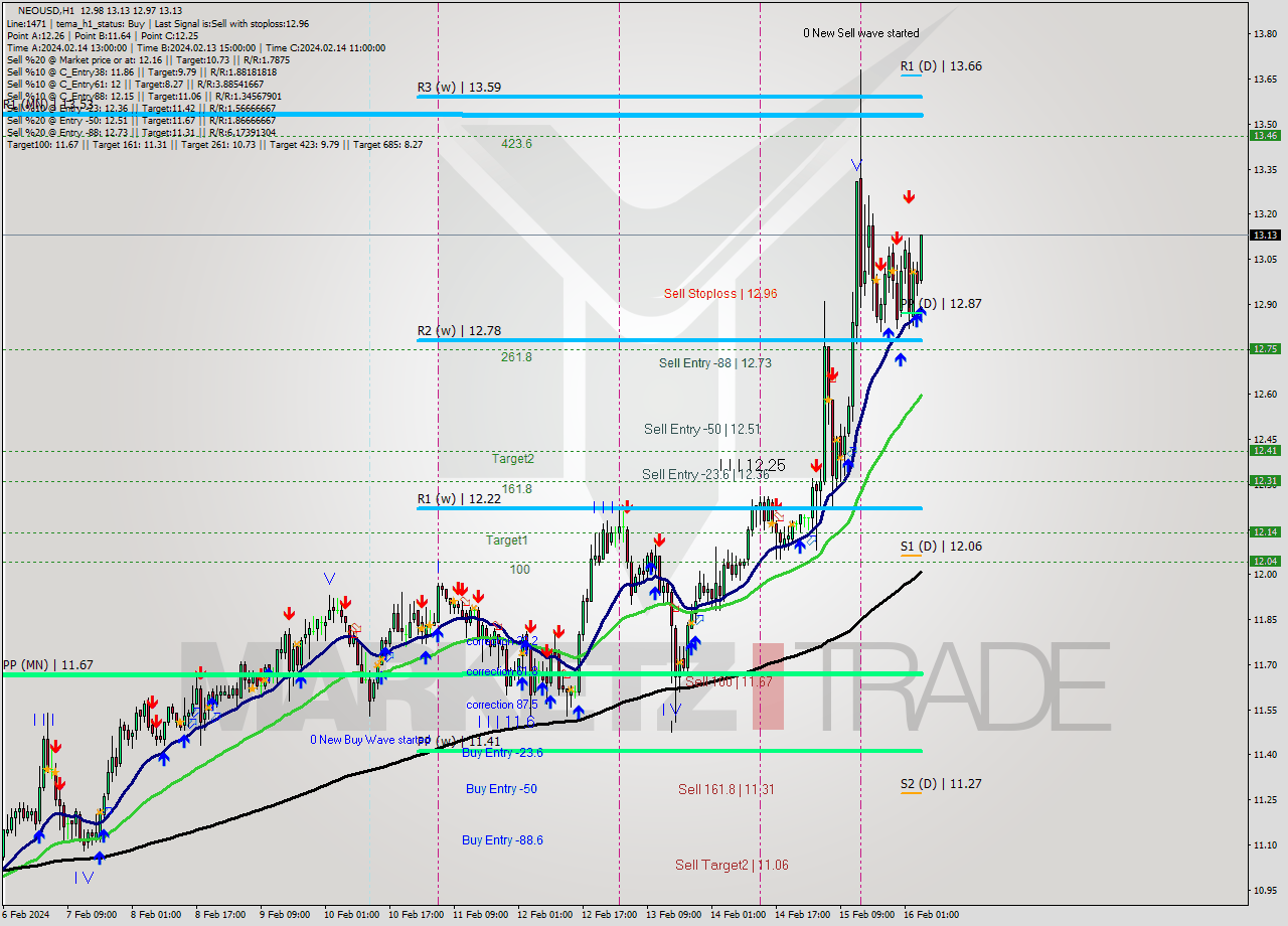 NEOUSD H1 Signal