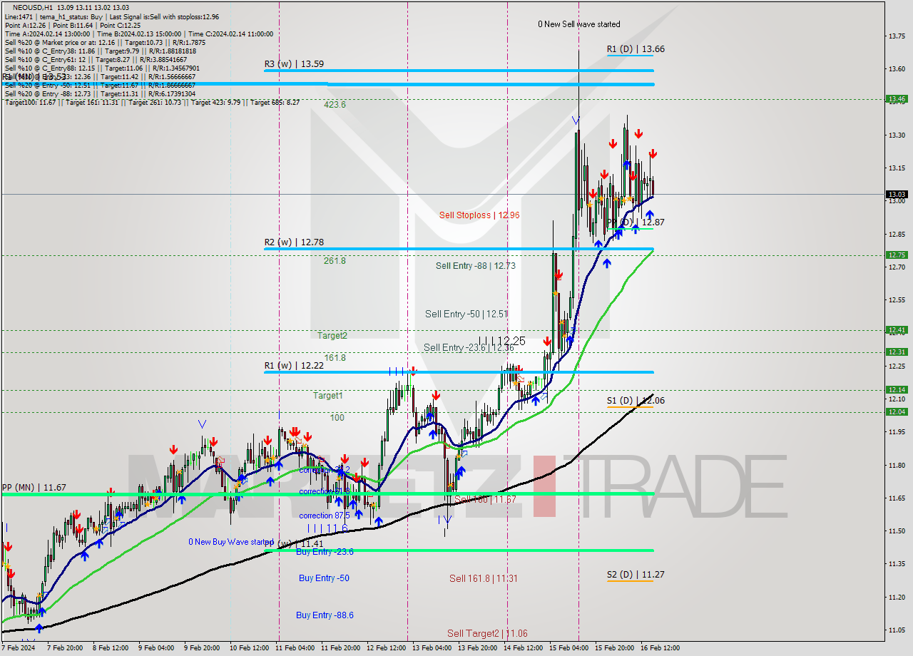 NEOUSD H1 Signal