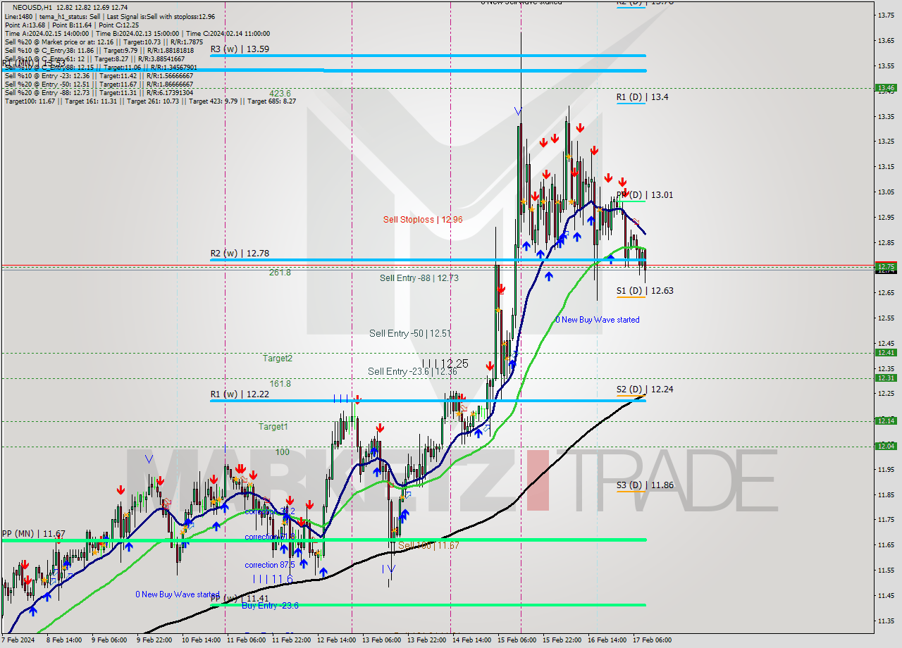 NEOUSD H1 Signal