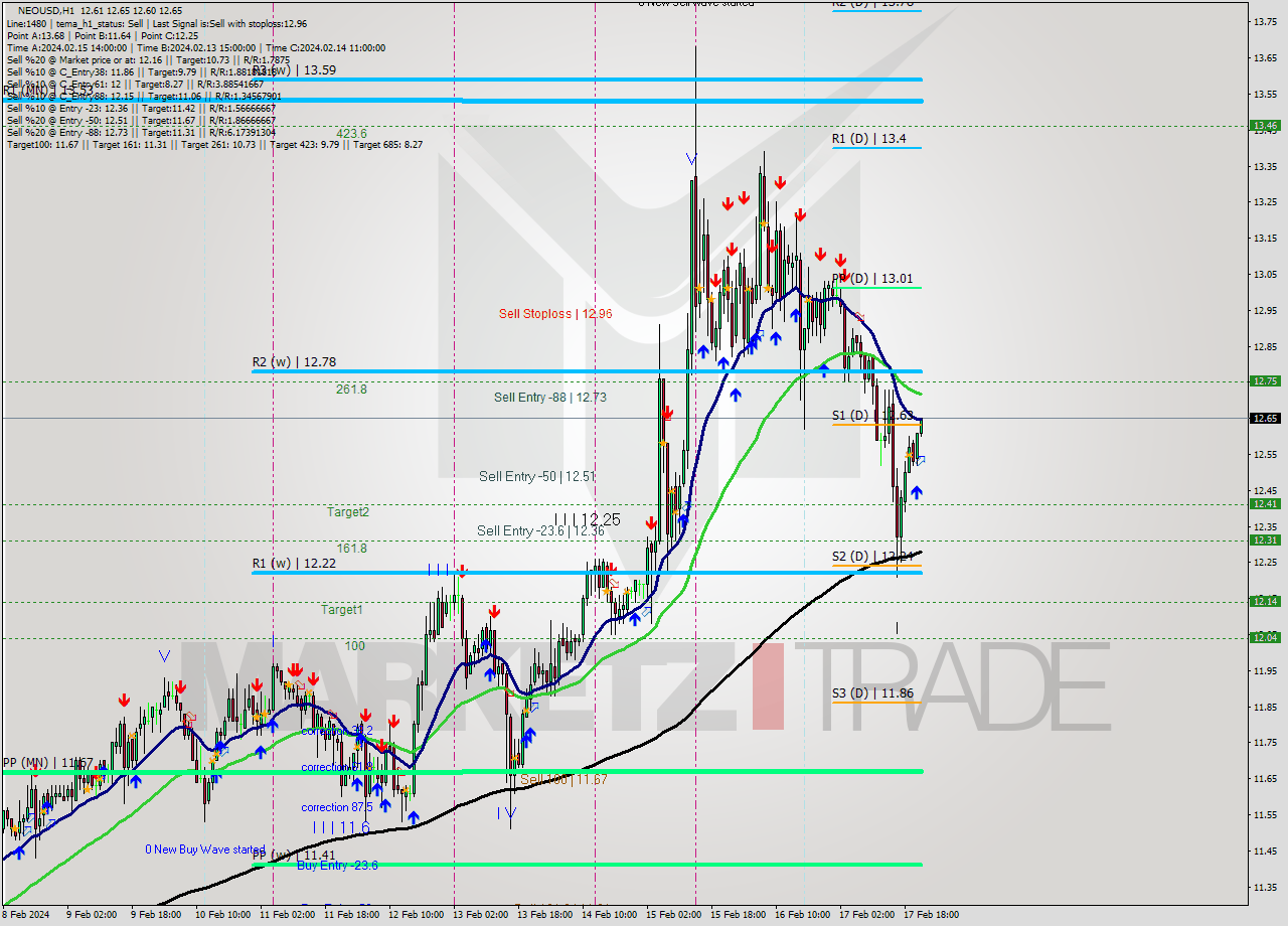 NEOUSD H1 Signal