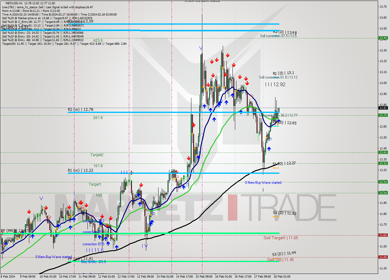 NEOUSD H1 Signal