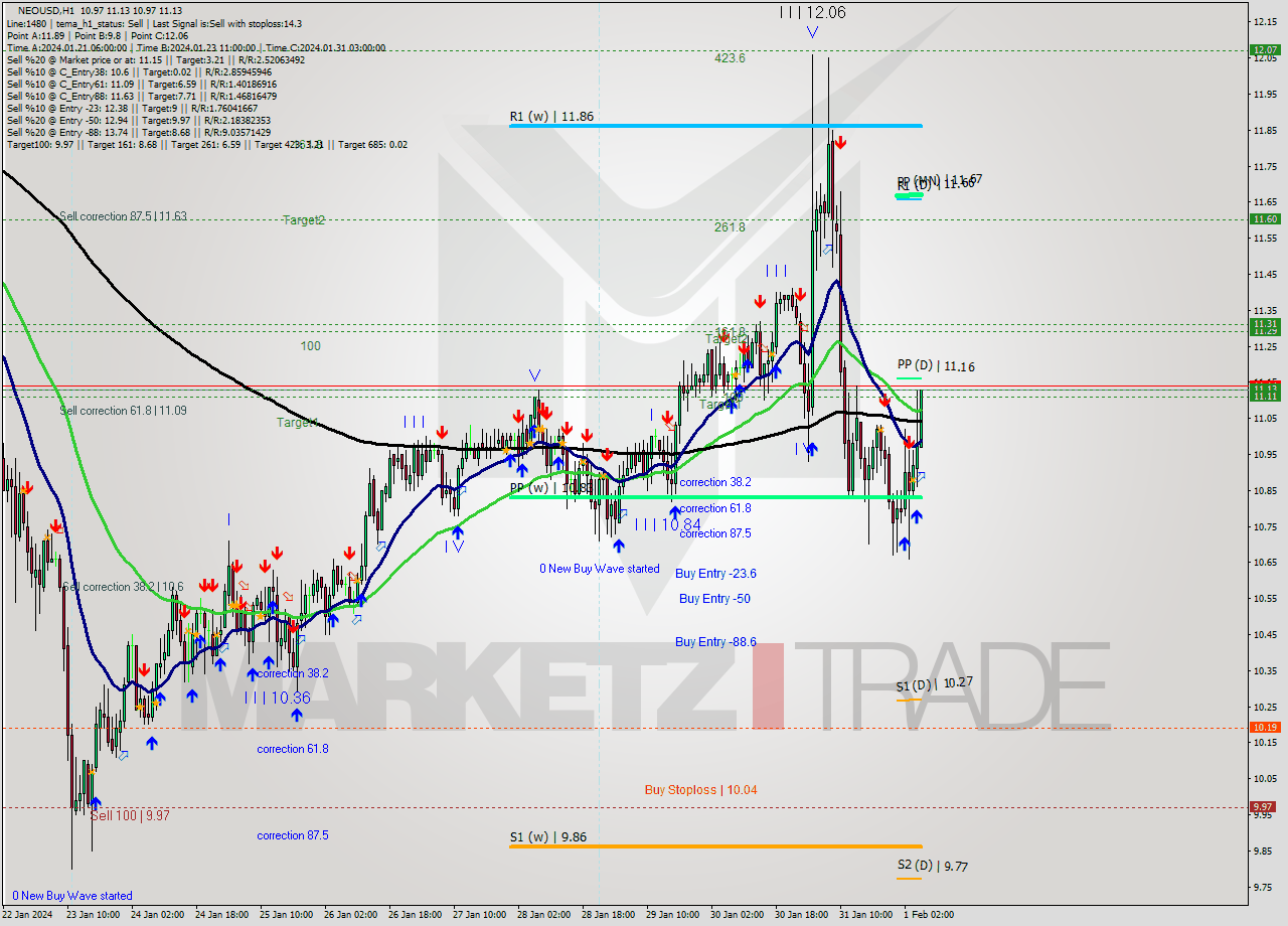 NEOUSD H1 Signal