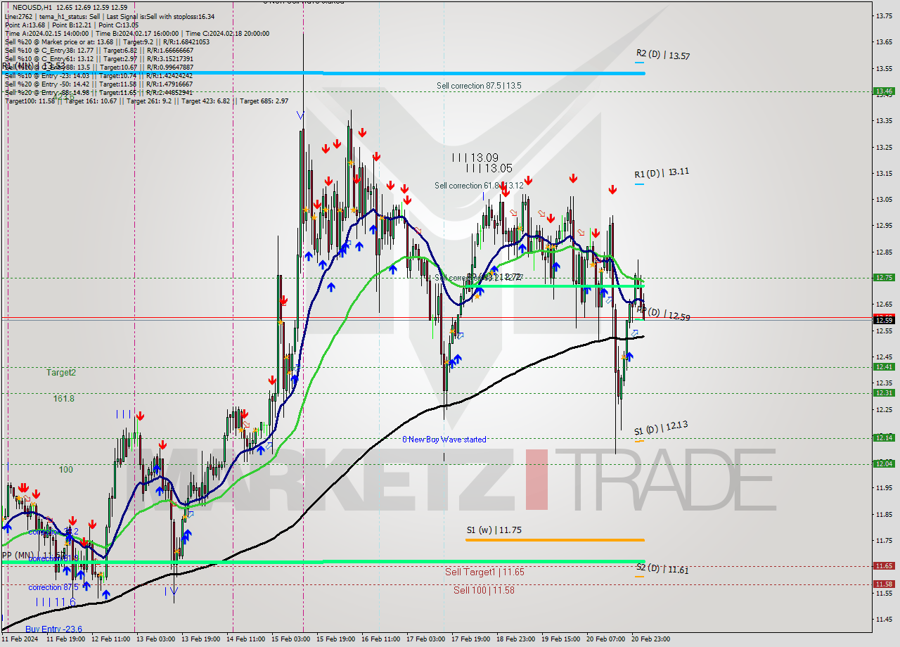 NEOUSD H1 Signal