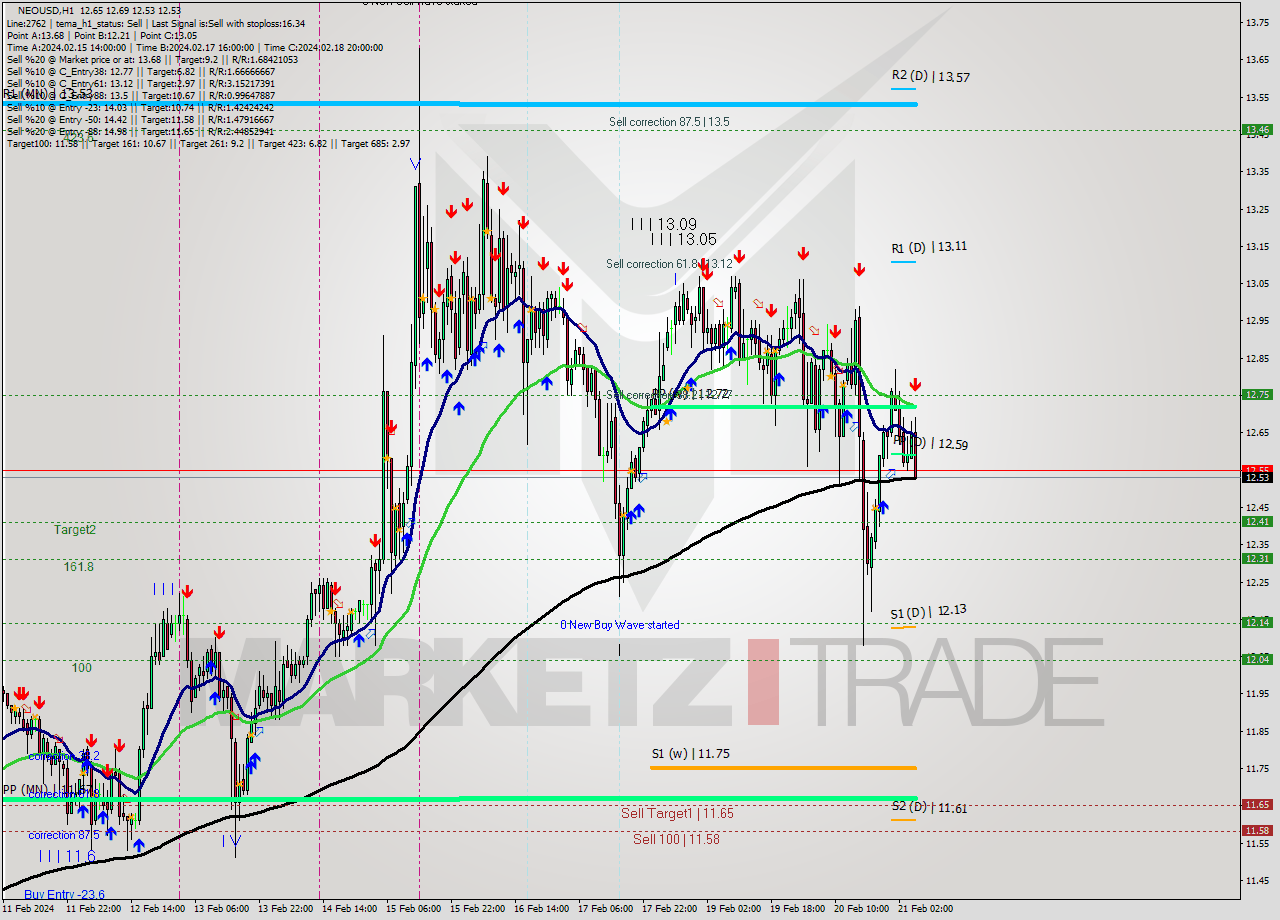 NEOUSD H1 Signal