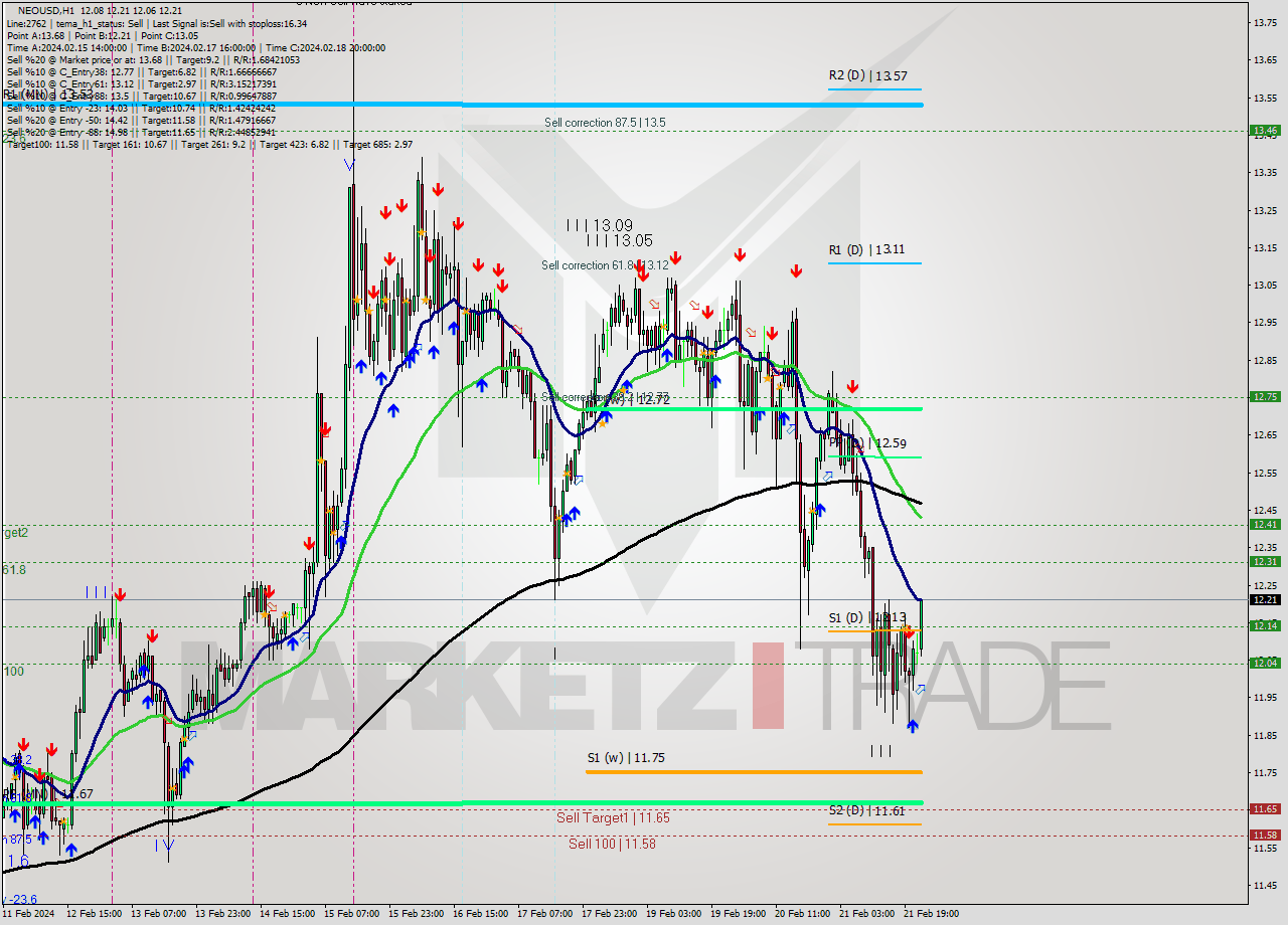 NEOUSD H1 Signal