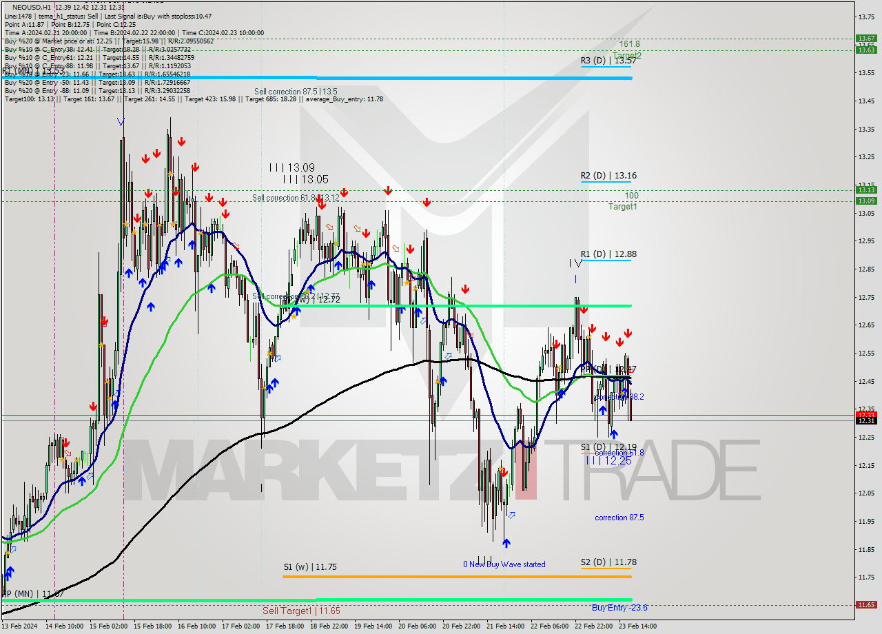 NEOUSD H1 Signal
