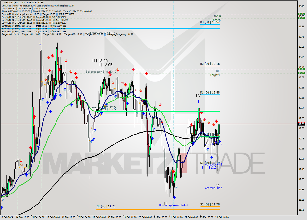 NEOUSD H1 Signal