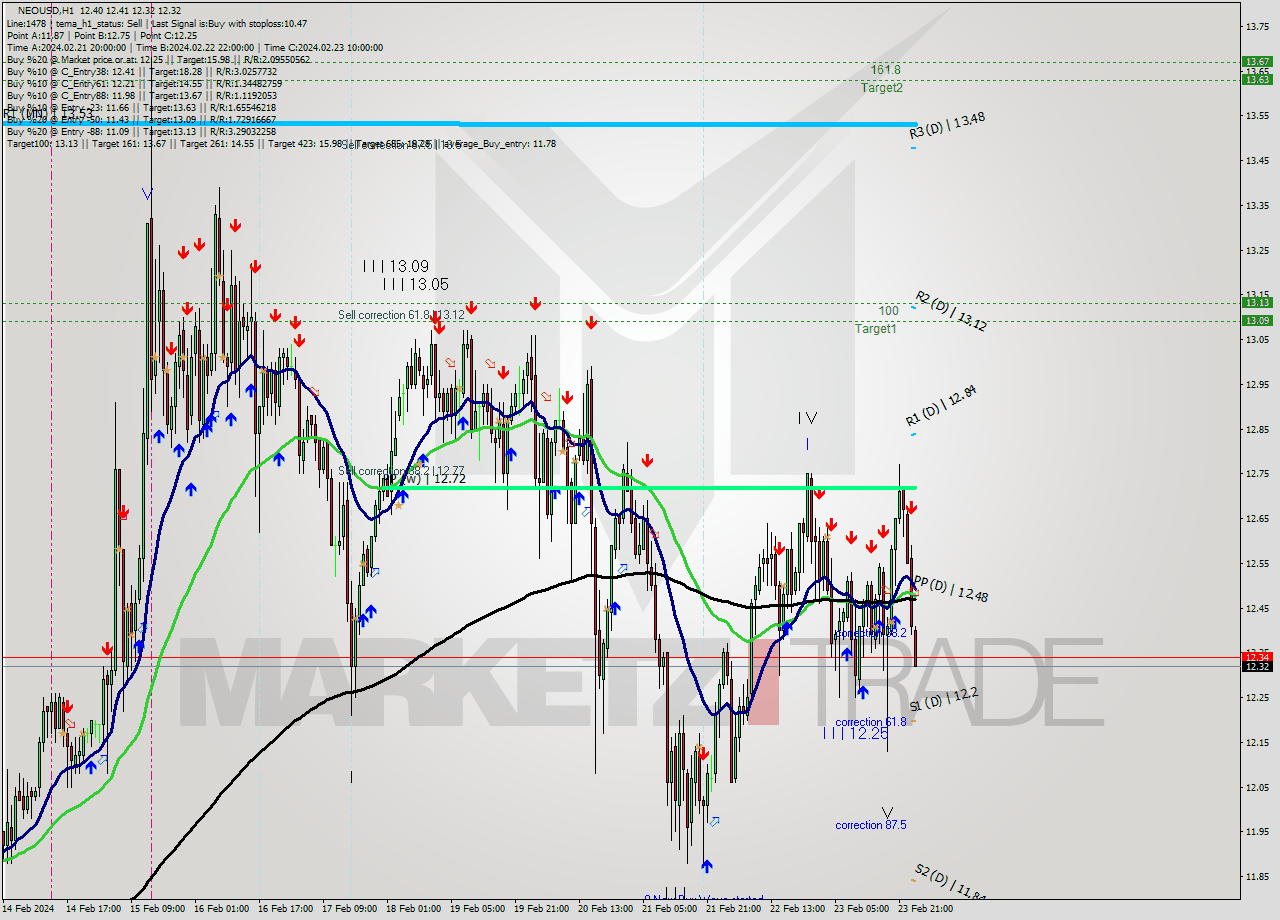 NEOUSD H1 Signal