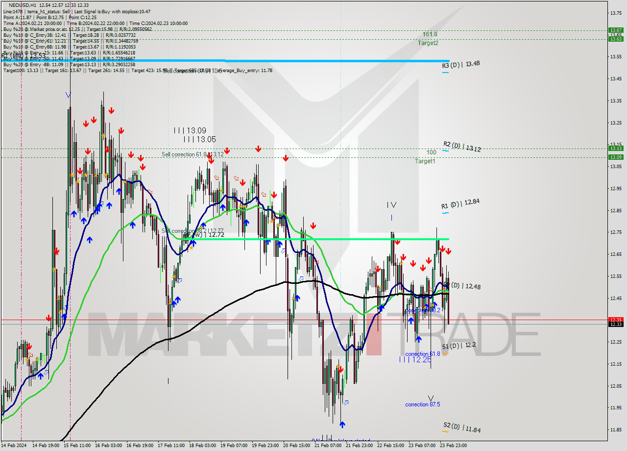 NEOUSD H1 Signal