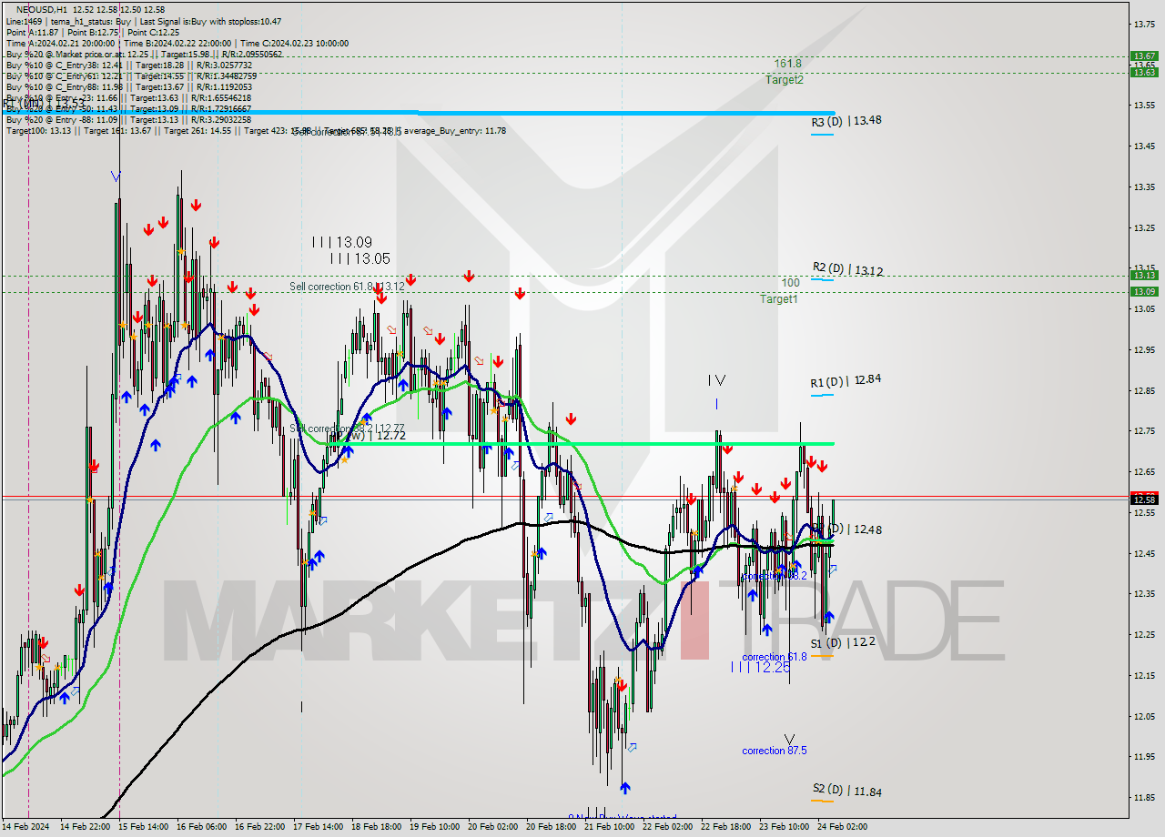 NEOUSD H1 Signal
