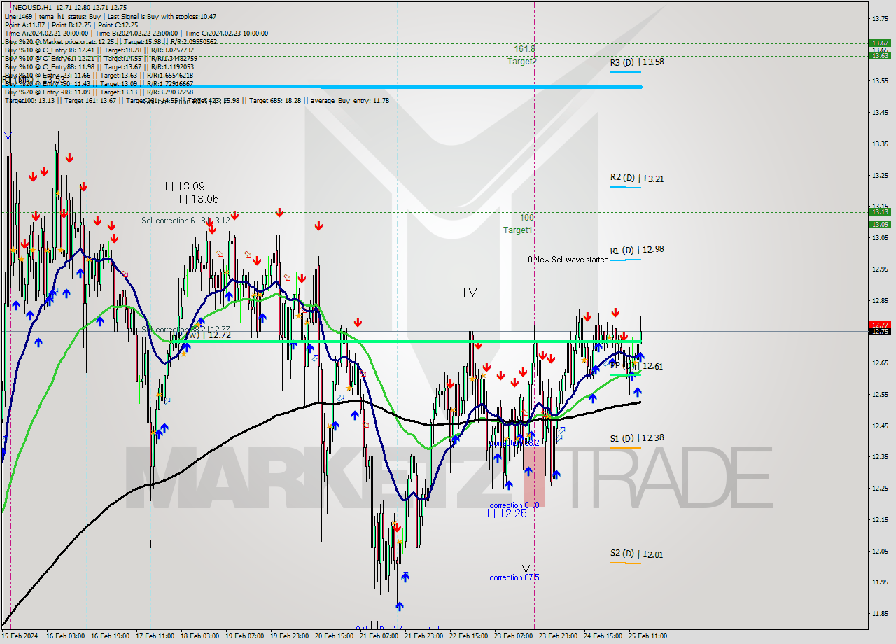NEOUSD H1 Signal
