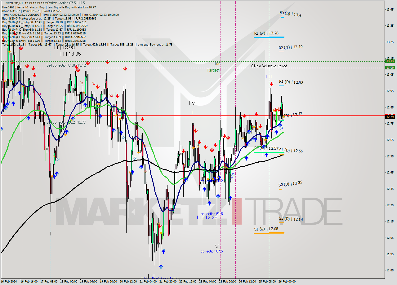 NEOUSD H1 Signal