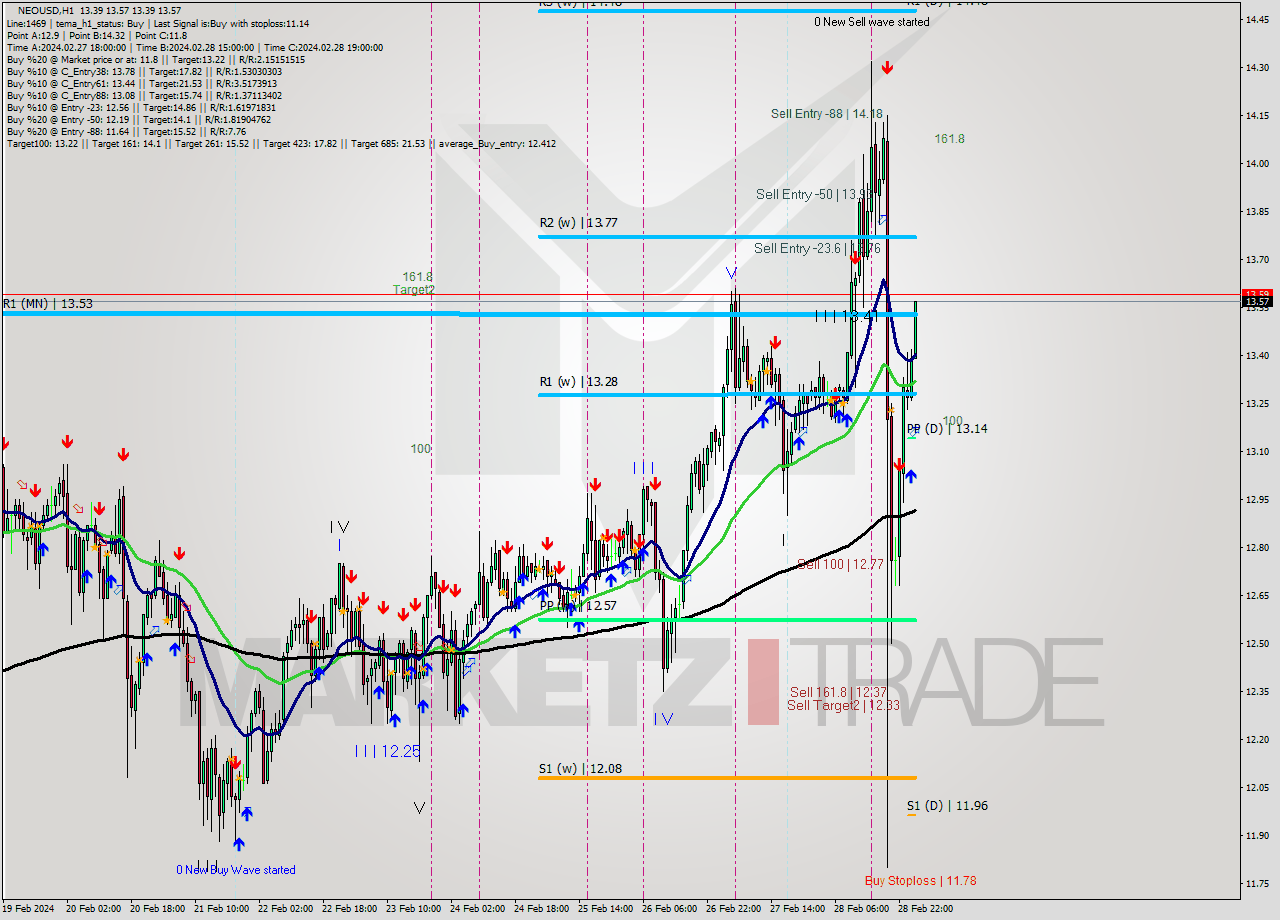 NEOUSD H1 Signal