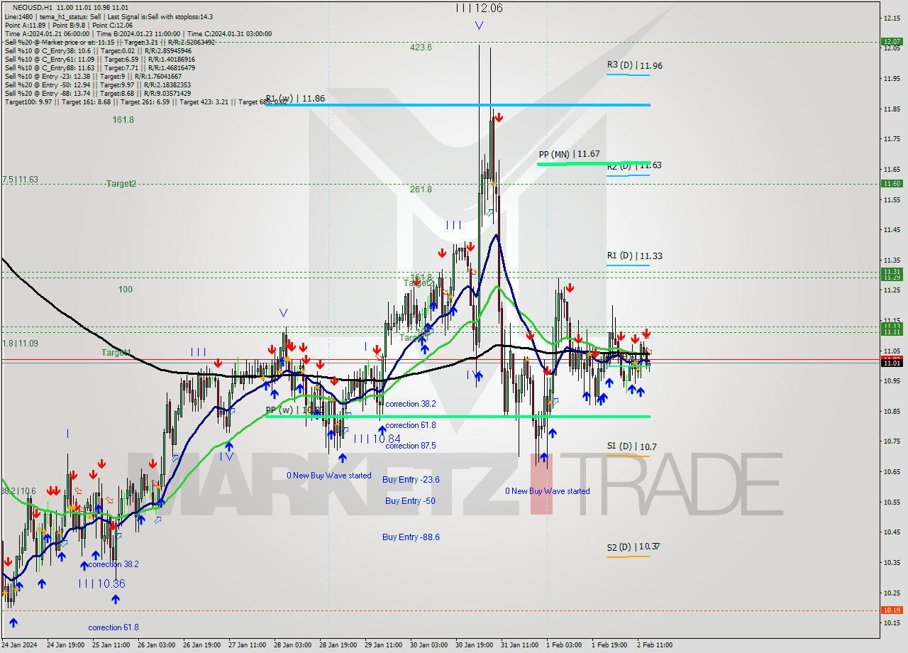 NEOUSD H1 Signal