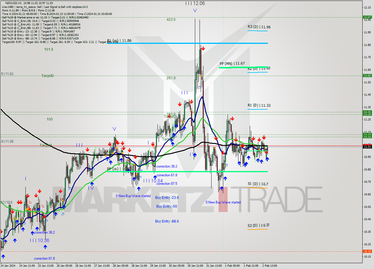 NEOUSD H1 Signal