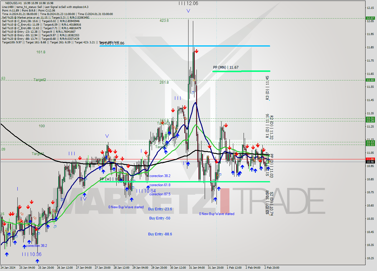 NEOUSD H1 Signal