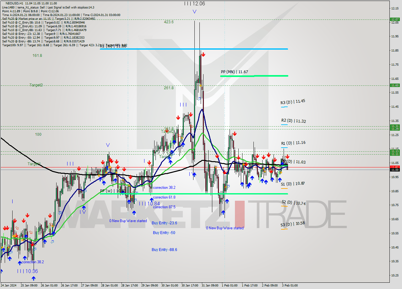 NEOUSD H1 Signal