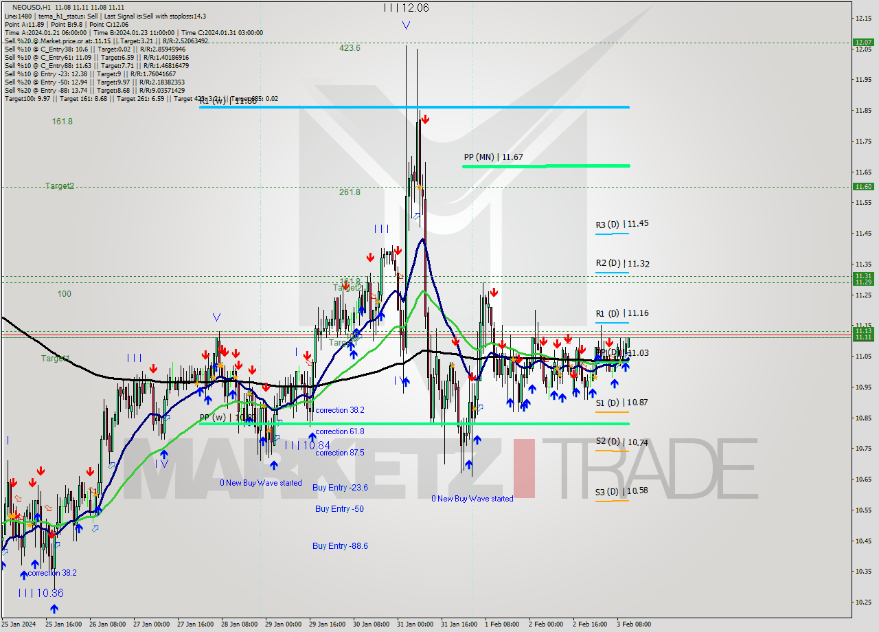 NEOUSD H1 Signal
