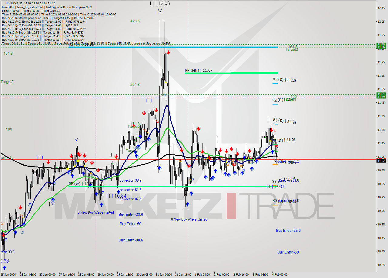 NEOUSD H1 Signal
