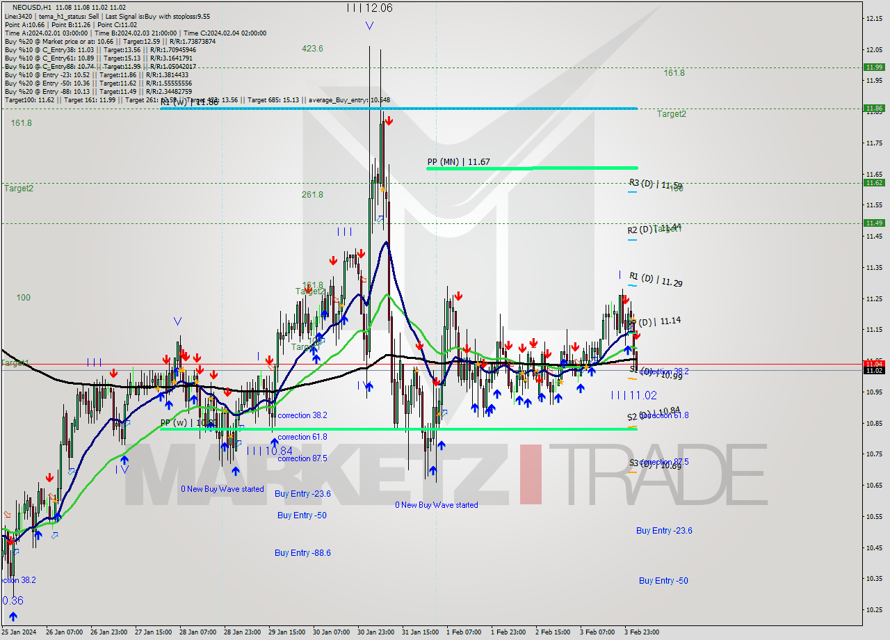 NEOUSD H1 Signal