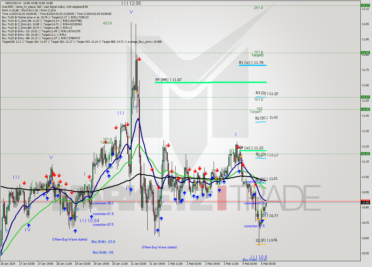 NEOUSD H1 Signal