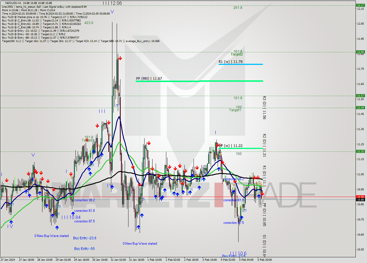 NEOUSD H1 Signal