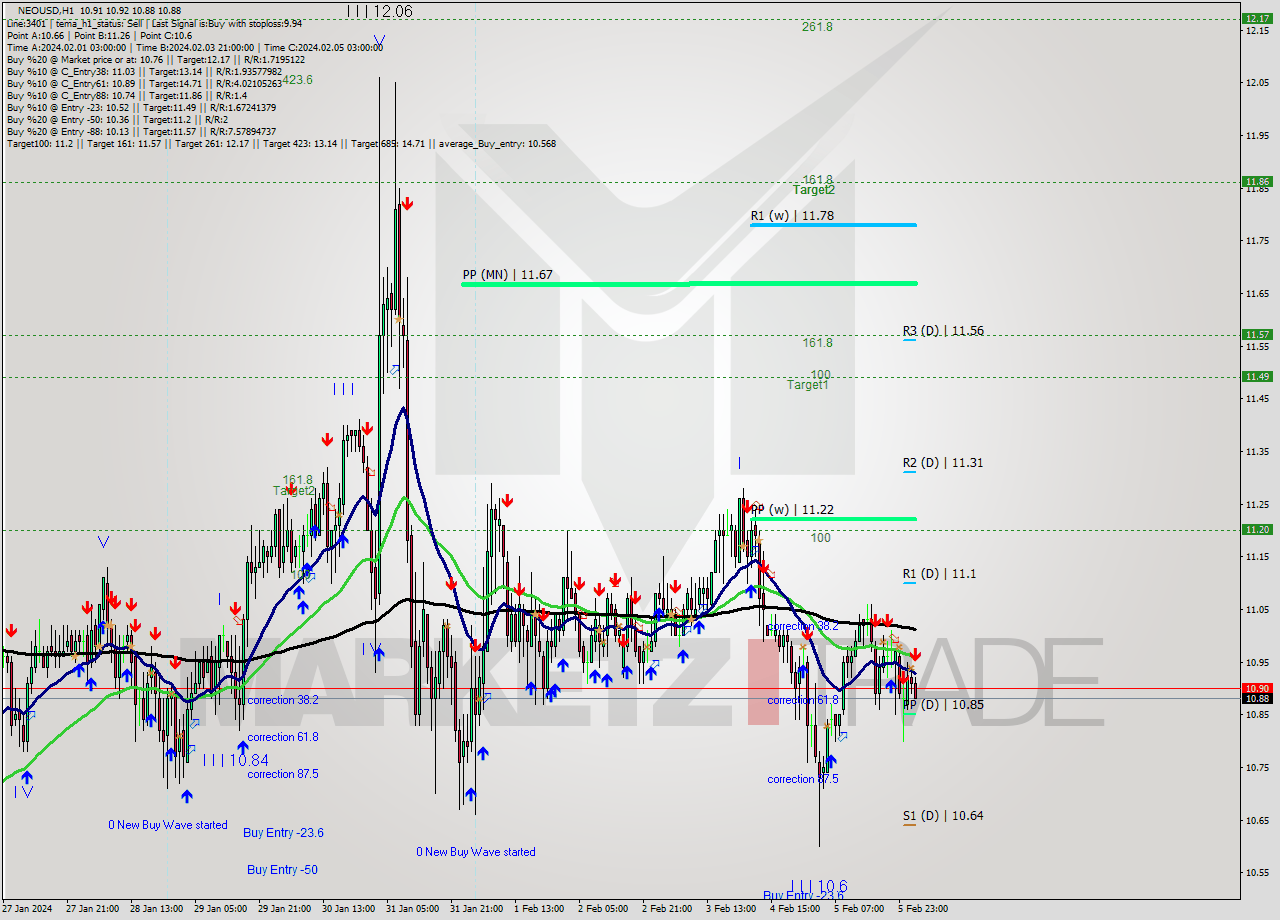 NEOUSD H1 Signal