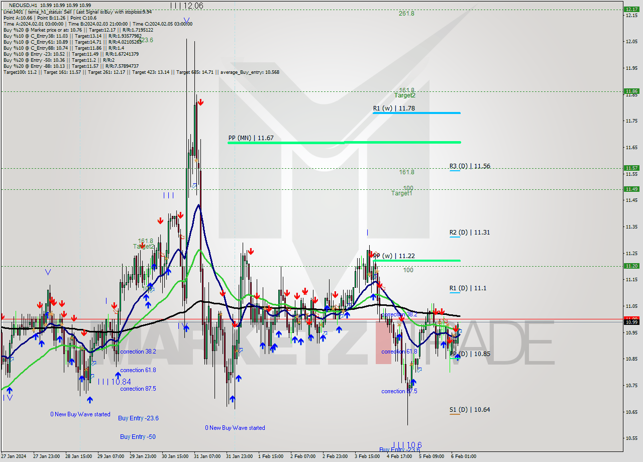 NEOUSD H1 Signal