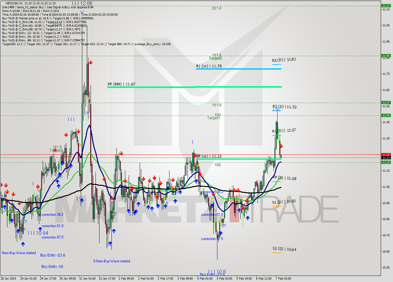 NEOUSD H1 Signal