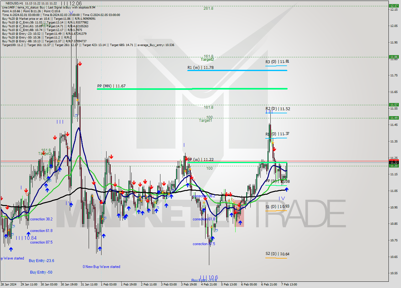NEOUSD H1 Signal