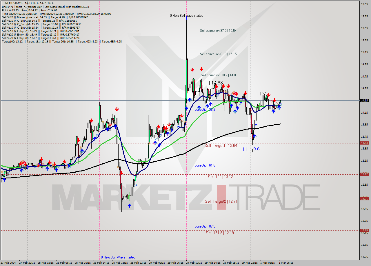NEOUSD M15 Signal