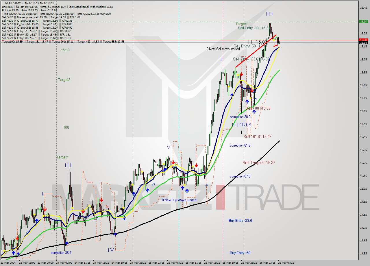 NEOUSD M15 Signal